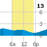 Shell Island tide chart for Thursday, November 13, 2025