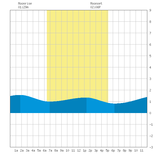 Shell Island tide chart for Friday, November 14, 2025