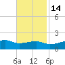 Shell Island tide chart for Friday, November 14, 2025