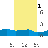 Shell Island tide chart for Saturday, November 1, 2025