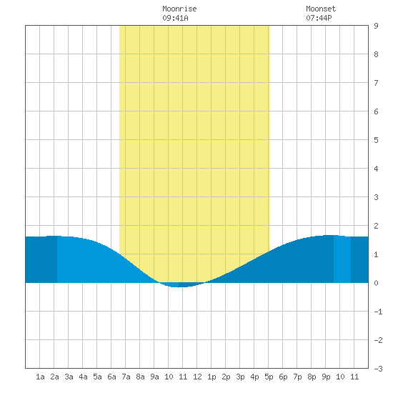 Shell Island tide chart for Sunday, November 23, 2025