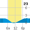 Shell Island tide chart for Sunday, November 23, 2025
