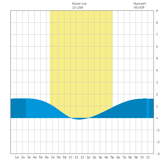 Shell Island tide chart for Monday, November 24, 2025