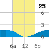 Shell Island tide chart for Tuesday, November 25, 2025