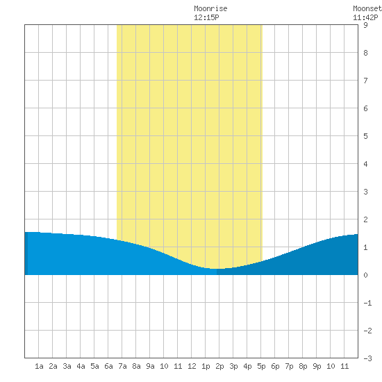Shell Island tide chart for Thursday, November 27, 2025