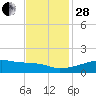 Shell Island tide chart for Friday, November 28, 2025