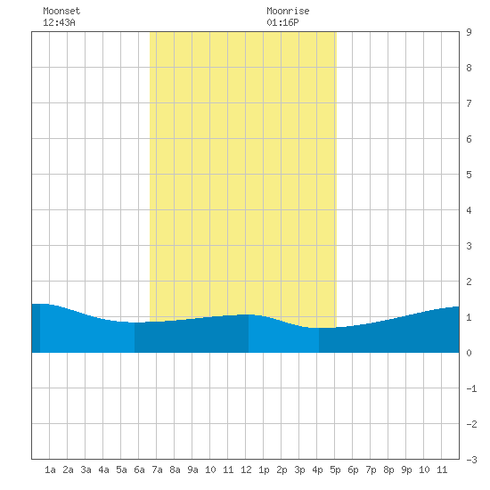 Shell Island tide chart for Saturday, November 29, 2025