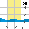 Shell Island tide chart for Saturday, November 29, 2025