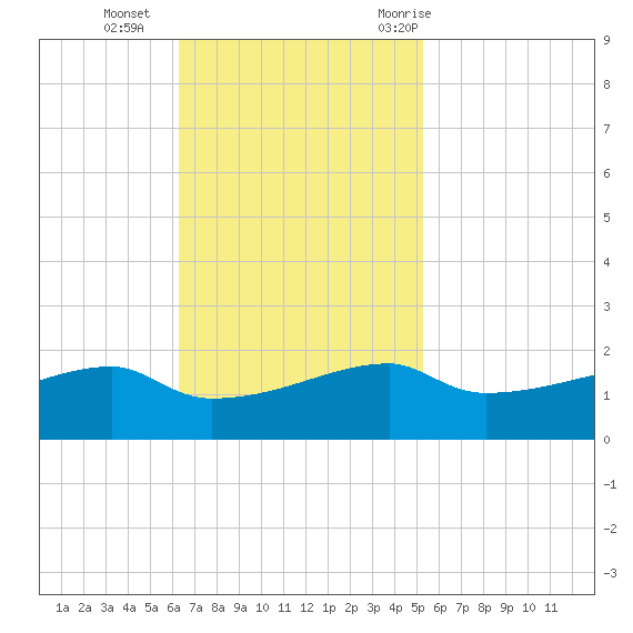 Shell Island tide chart for Sunday, November 2, 2025