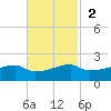Shell Island tide chart for Sunday, November 2, 2025