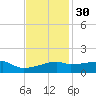Shell Island tide chart for Sunday, November 30, 2025