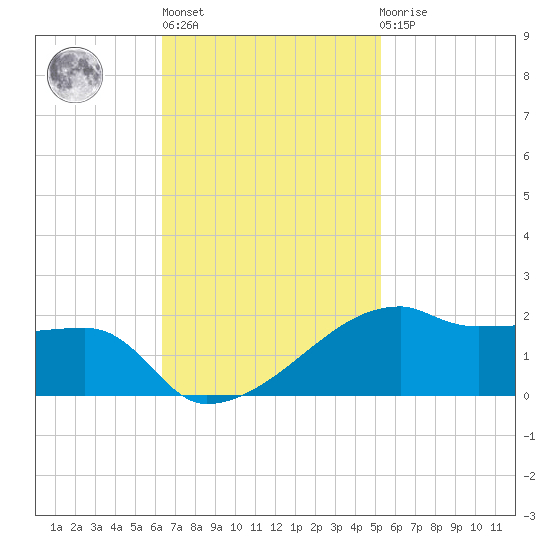Shell Island tide chart for Wednesday, November 5, 2025