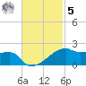 Shell Island tide chart for Wednesday, November 5, 2025