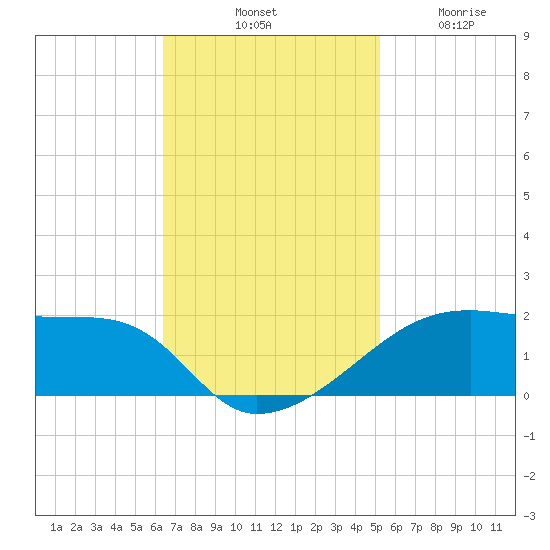 Shell Island tide chart for Saturday, November 8, 2025