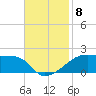 Shell Island tide chart for Saturday, November 8, 2025