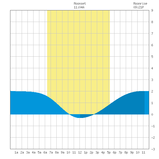 Shell Island tide chart for Sunday, November 9, 2025