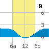 Shell Island tide chart for Sunday, November 9, 2025