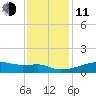 Shell Island tide chart for Thursday, December 11, 2025