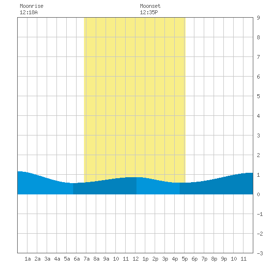 Shell Island tide chart for Friday, December 12, 2025