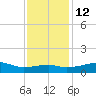 Shell Island tide chart for Friday, December 12, 2025