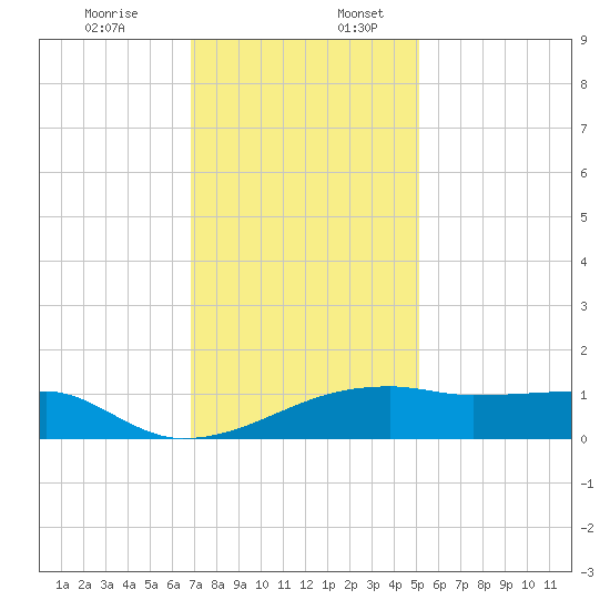 Shell Island tide chart for Sunday, December 14, 2025