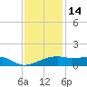 Shell Island tide chart for Sunday, December 14, 2025