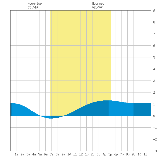 Shell Island tide chart for Monday, December 15, 2025