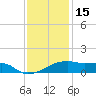Shell Island tide chart for Monday, December 15, 2025