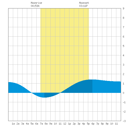 Shell Island tide chart for Wednesday, December 17, 2025