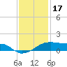 Shell Island tide chart for Wednesday, December 17, 2025