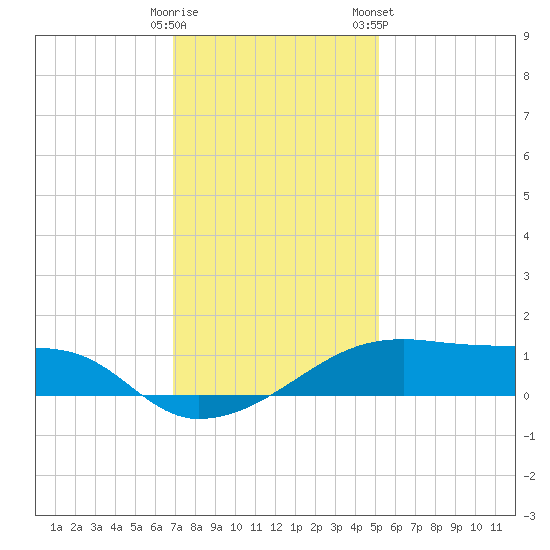 Shell Island tide chart for Thursday, December 18, 2025
