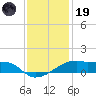 Shell Island tide chart for Friday, December 19, 2025