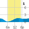 Shell Island tide chart for Monday, December 1, 2025