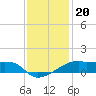 Shell Island tide chart for Saturday, December 20, 2025