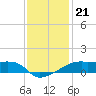 Shell Island tide chart for Sunday, December 21, 2025