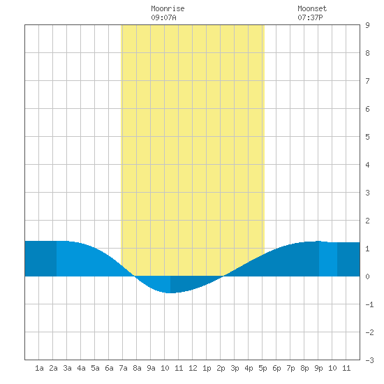 Shell Island tide chart for Monday, December 22, 2025