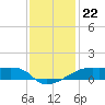 Shell Island tide chart for Monday, December 22, 2025