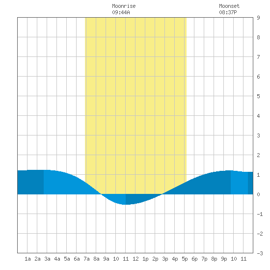 Shell Island tide chart for Tuesday, December 23, 2025