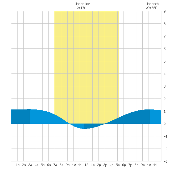Shell Island tide chart for Wednesday, December 24, 2025