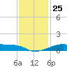Shell Island tide chart for Thursday, December 25, 2025