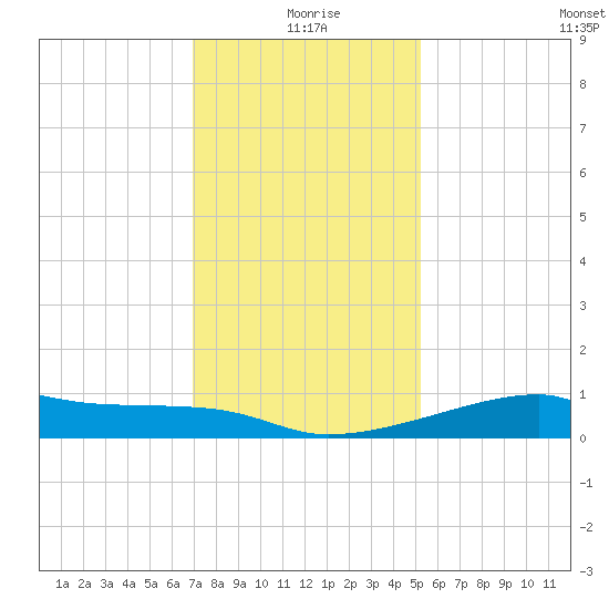Shell Island tide chart for Friday, December 26, 2025