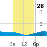 Shell Island tide chart for Friday, December 26, 2025
