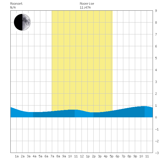 Shell Island tide chart for Saturday, December 27, 2025