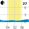 Shell Island tide chart for Saturday, December 27, 2025