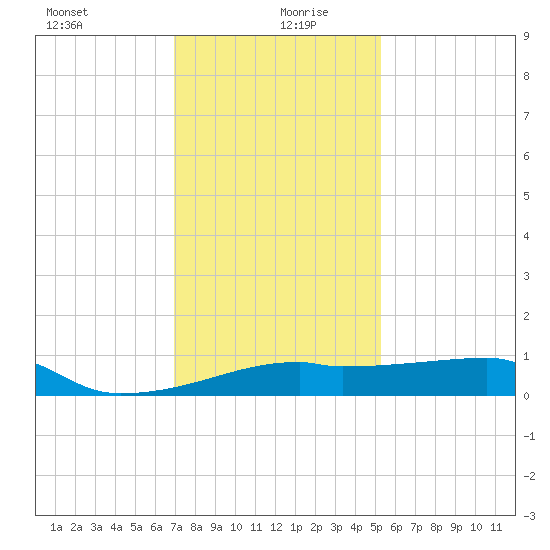 Shell Island tide chart for Sunday, December 28, 2025