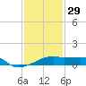 Shell Island tide chart for Monday, December 29, 2025