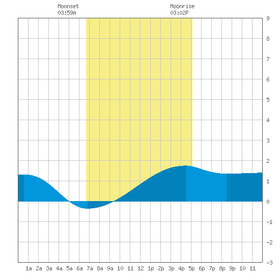 Shell Island tide chart for Tuesday, December 2, 2025