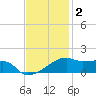 Shell Island tide chart for Tuesday, December 2, 2025