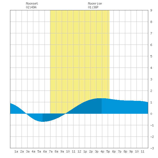 Shell Island tide chart for Tuesday, December 30, 2025
