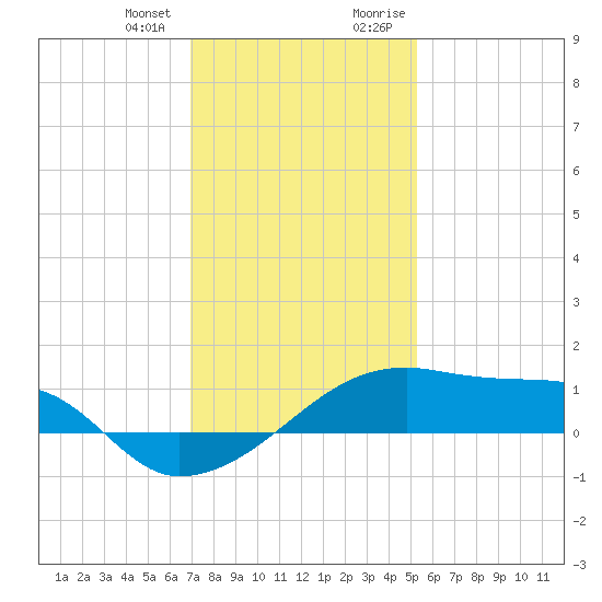 Shell Island tide chart for Wednesday, December 31, 2025